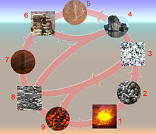 چرخهٔ ایجاد انواع سنگ